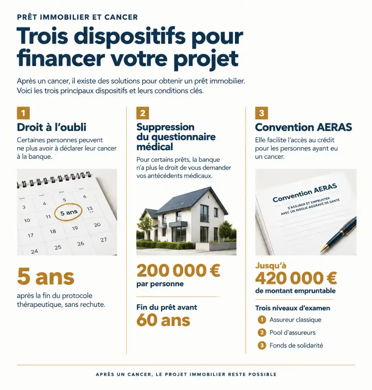 Infographie comparant droit à l'oubli, suppression du questionnaire médical et convention AERAS pour un prêt immobilier avec cancer