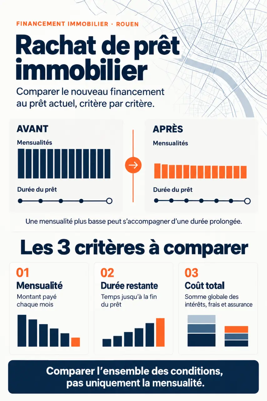 Infographie sur le rachat de prêt immobilier à Rouen comparant mensualité, durée et coût total