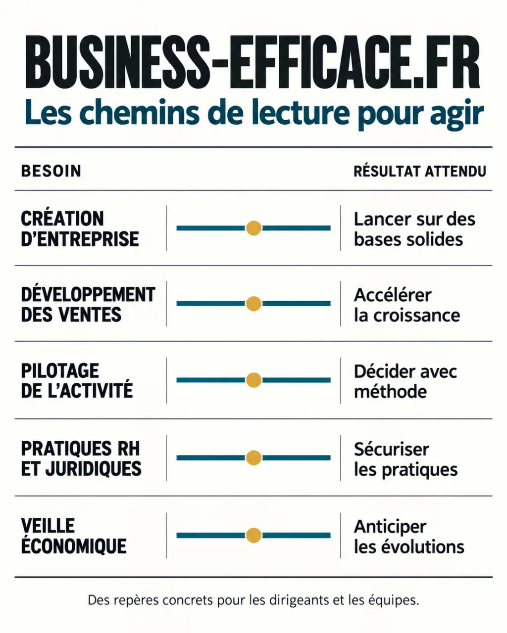 Business-efficace.fr : infographie des thématiques à consulter selon le besoin de l’entreprise